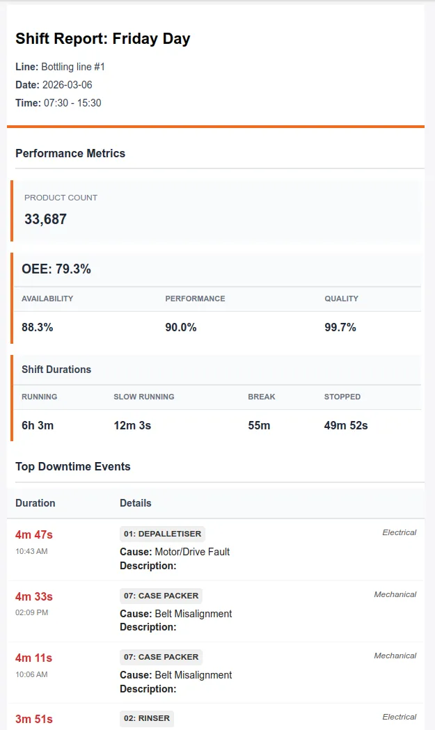 Shift Report email example
